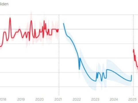 Trump’ın Görev Onay Oranı İkinci Döneminde Tarihinin En Düşük Seviyesine Ulaştı